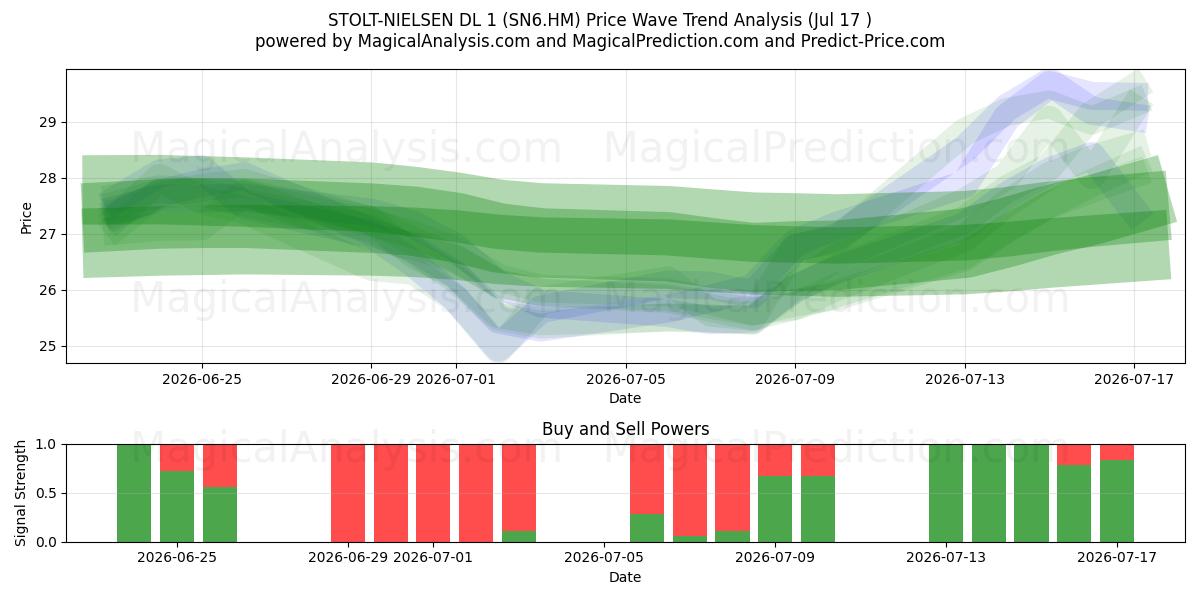  STOLT-NIELSEN DL 1 (SN6.HM) Support and Resistance area (16 Jul) 