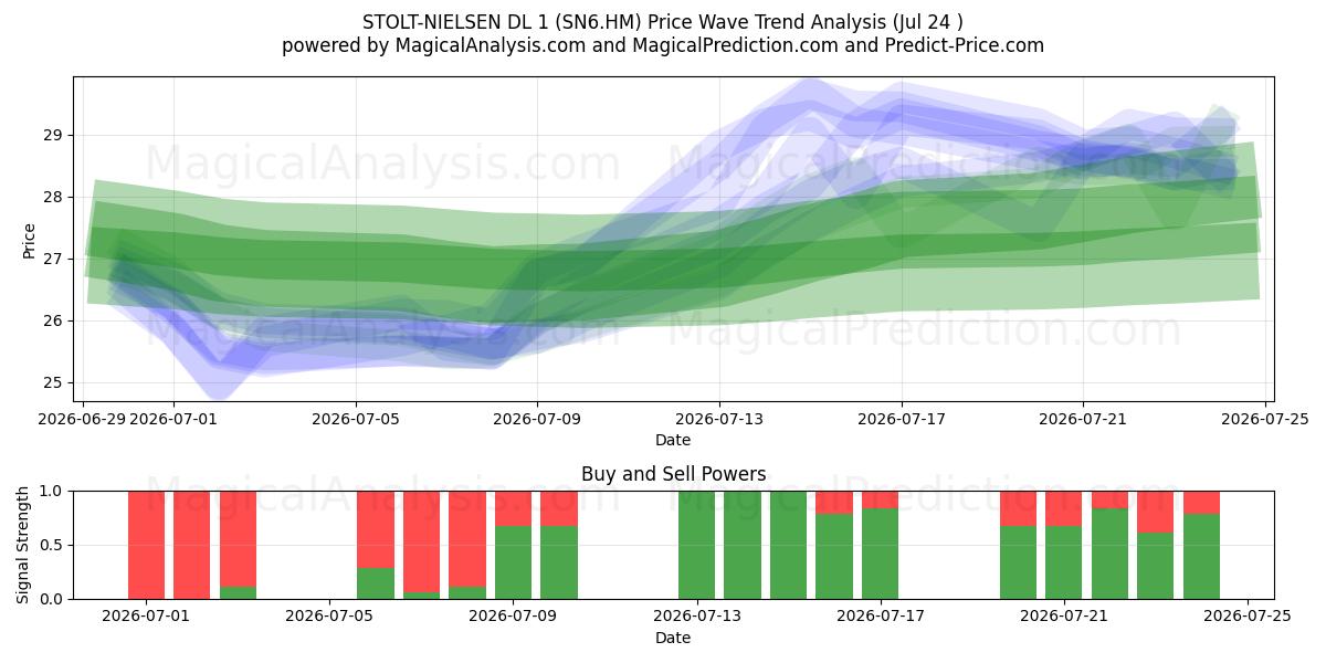  STOLT-NIELSEN DL 1 (SN6.HM) Support and Resistance area (23 Jul) 