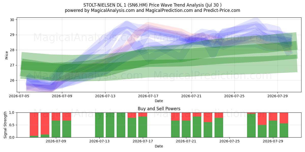  STOLT-NIELSEN DL 1 (SN6.HM) Support and Resistance area (29 Jul) 