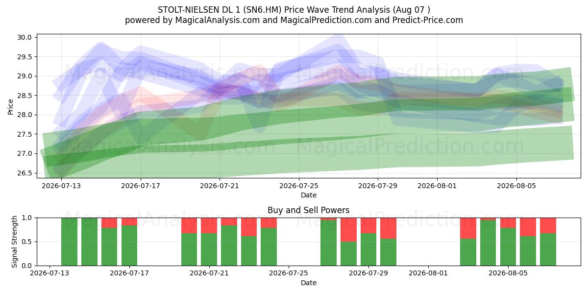  STOLT-NIELSEN DL 1 (SN6.HM) Support and Resistance area (06 Aug) 
