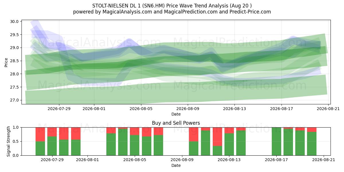  STOLT-NIELSEN DL 1 (SN6.HM) Support and Resistance area (19 Aug) 
