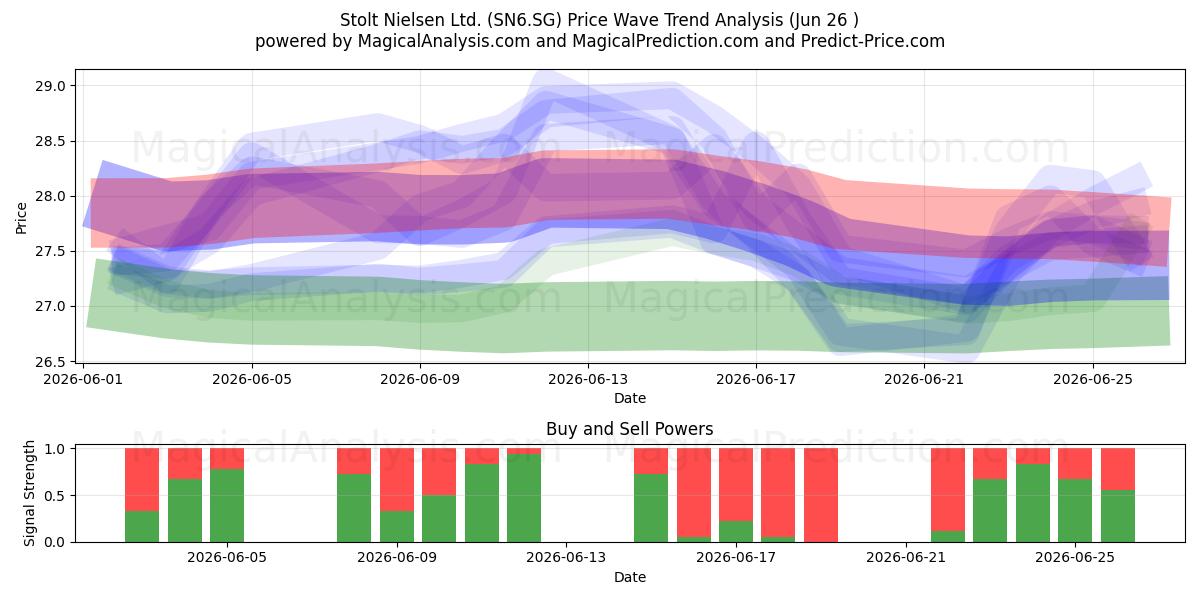  Stolt Nielsen Ltd. (SN6.SG) Support and Resistance area (18 Jun) 