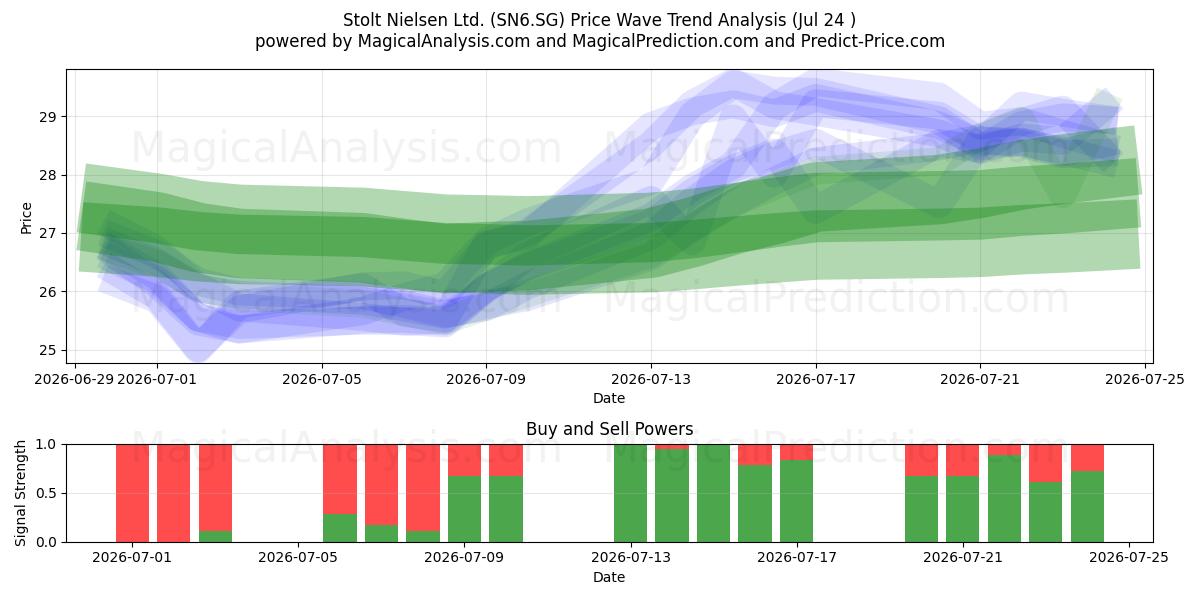  Stolt Nielsen Ltd. (SN6.SG) Support and Resistance area (23 Jul) 