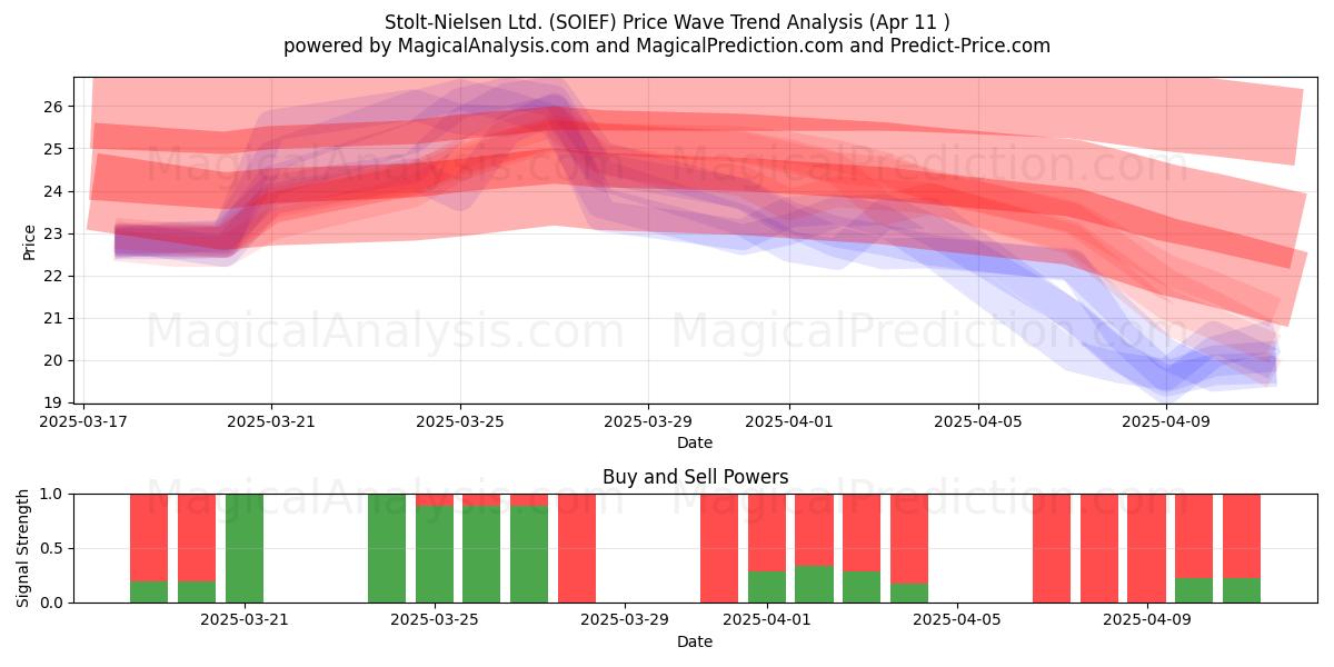  Stolt-Nielsen Ltd. (SOIEF) Support and Resistance area (11 Apr) 