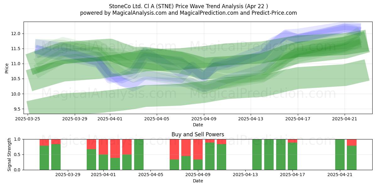  StoneCo Ltd. Cl A (STNE) Support and Resistance area (22 Apr) 