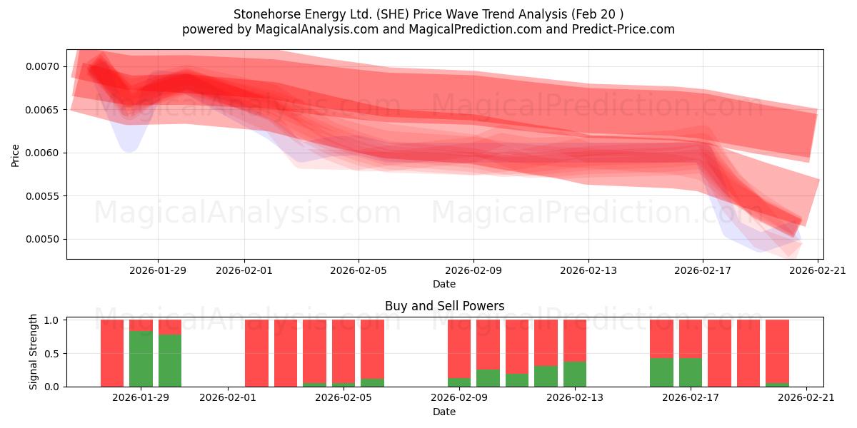  Stonehorse Energy Ltd. (SHE) Support and Resistance area (19 Feb) 