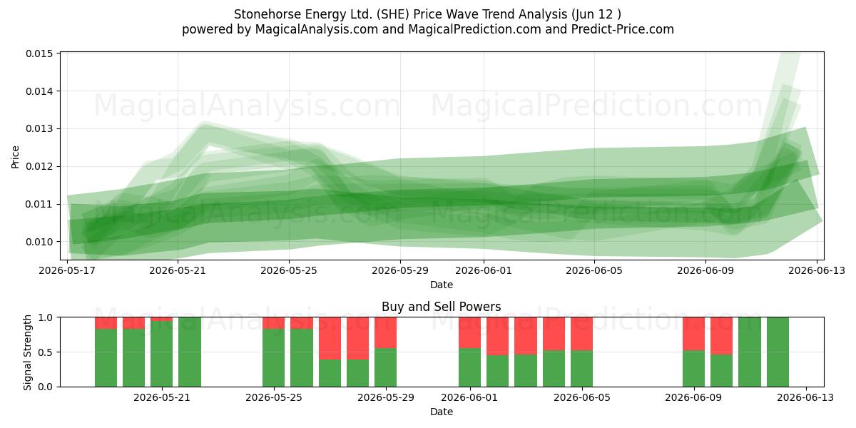  Stonehorse Energy Ltd. (SHE) Support and Resistance area (11 Jun) 
