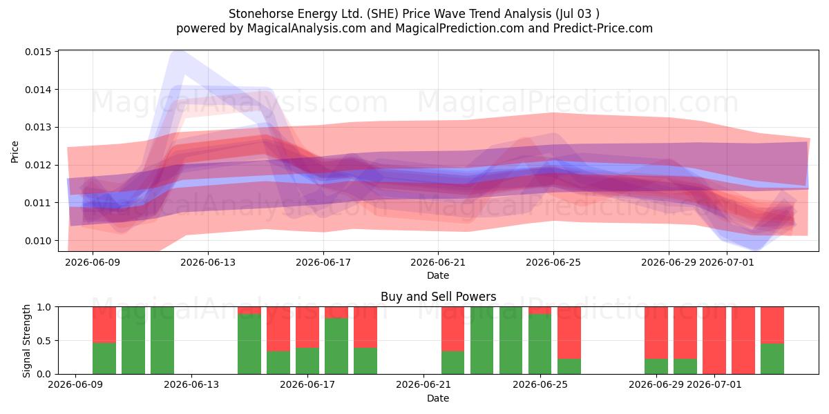  Stonehorse Energy Ltd. (SHE) Support and Resistance area (02 Jul) 