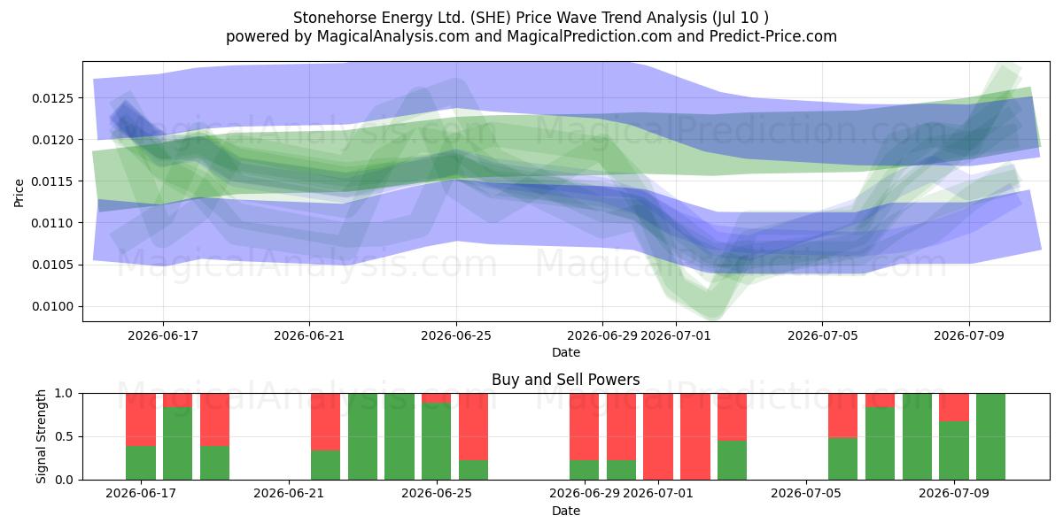  Stonehorse Energy Ltd. (SHE) Support and Resistance area (09 Jul) 