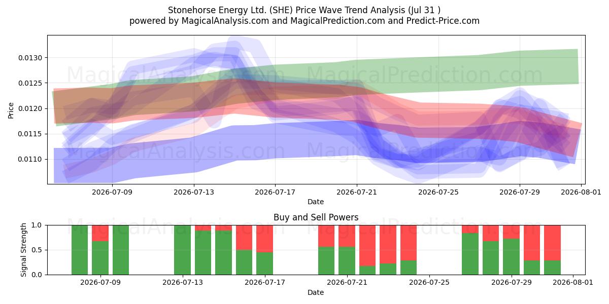  Stonehorse Energy Ltd. (SHE) Support and Resistance area (30 Jul) 