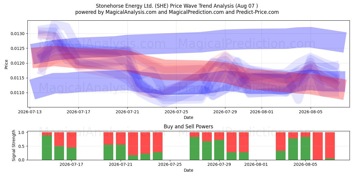  Stonehorse Energy Ltd. (SHE) Support and Resistance area (06 Aug) 