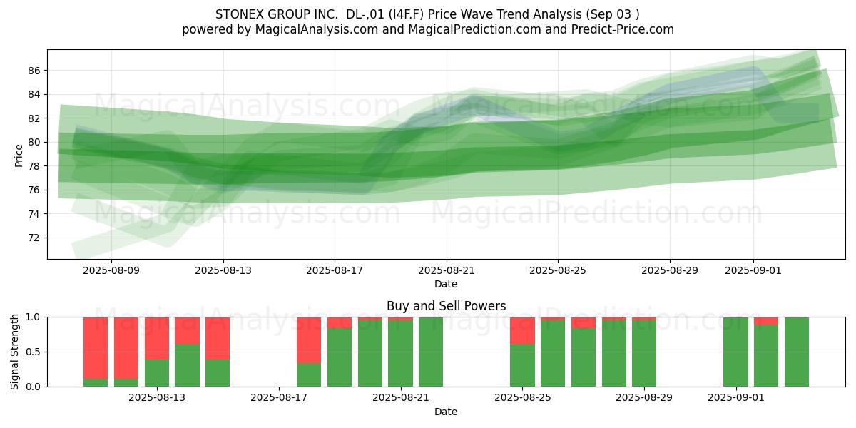  STONEX GROUP INC.  DL-,01 (I4F.F) Support and Resistance area (02 Sep) 