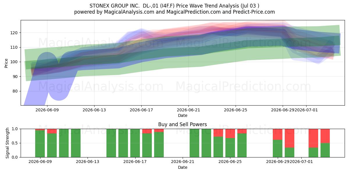  STONEX GROUP INC.  DL-,01 (I4F.F) Support and Resistance area (02 Jul) 