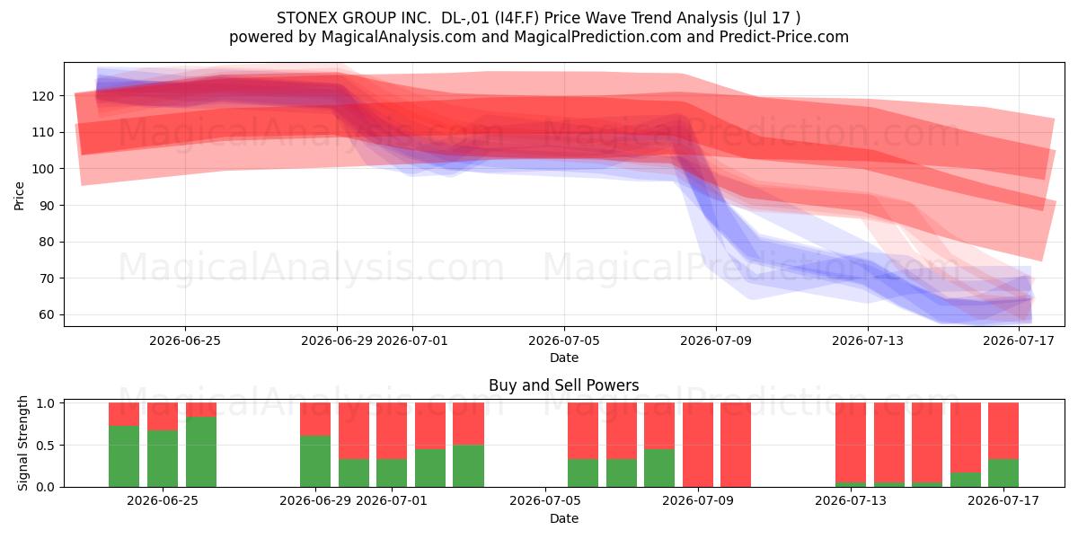  STONEX GROUP INC.  DL-,01 (I4F.F) Support and Resistance area (16 Jul) 