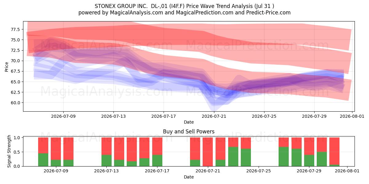  STONEX GROUP INC.  DL-,01 (I4F.F) Support and Resistance area (30 Jul) 