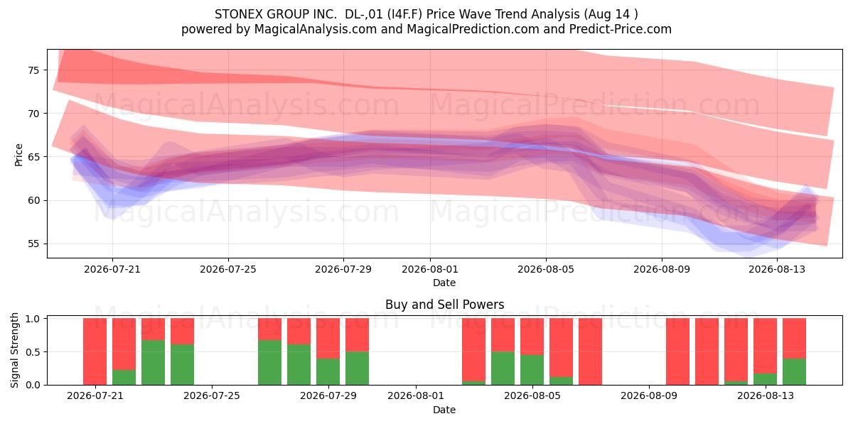  STONEX GROUP INC.  DL-,01 (I4F.F) Support and Resistance area (13 Aug) 