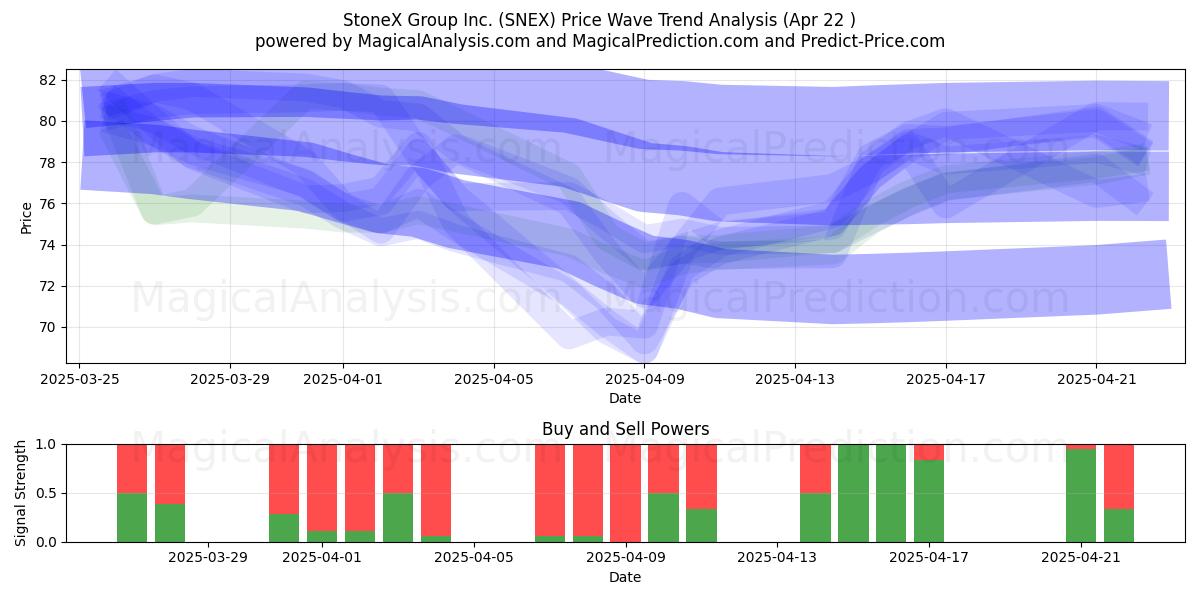 StoneX Group Inc. (SNEX) Support and Resistance area (22 Apr) 