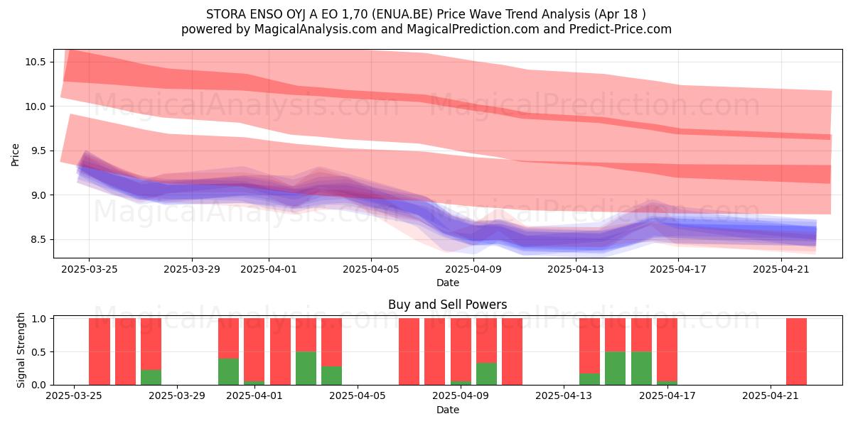  STORA ENSO OYJ A EO 1,70 (ENUA.BE) Support and Resistance area (18 Apr) 