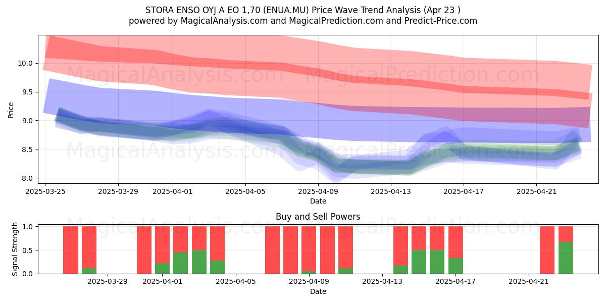  STORA ENSO OYJ A EO 1,70 (ENUA.MU) Support and Resistance area (23 Apr) 