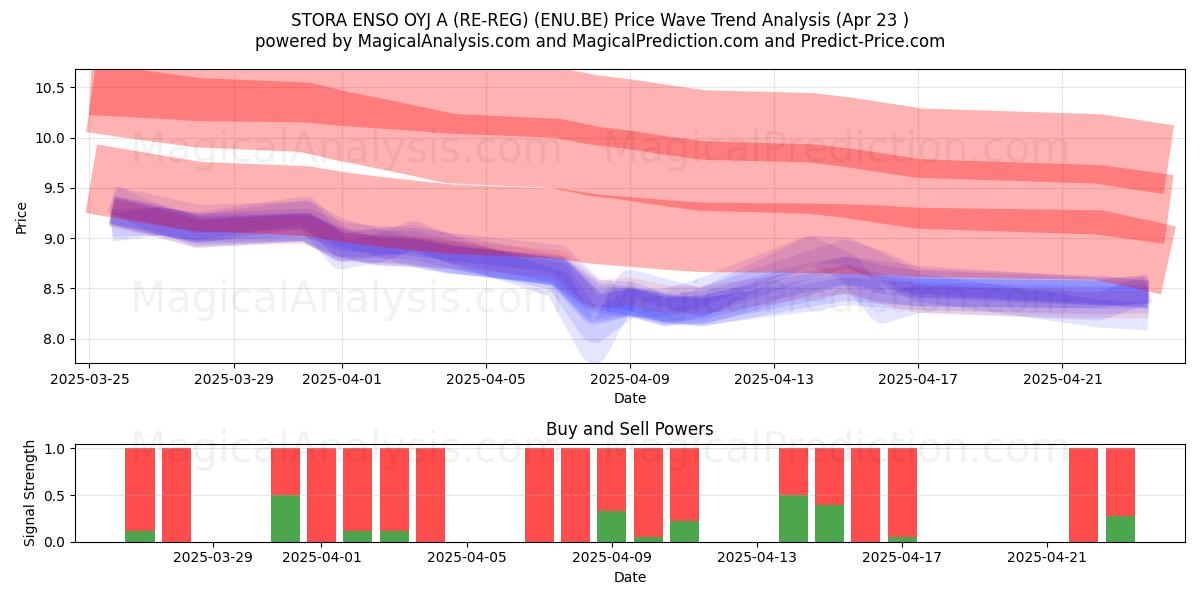  STORA ENSO OYJ A (RE-REG) (ENU.BE) Support and Resistance area (23 Apr) 