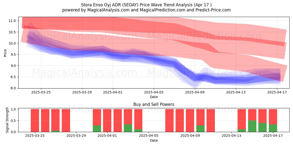  Stora Enso Oyj ADR (SEOAY) Support and Resistance area (17 Apr) 