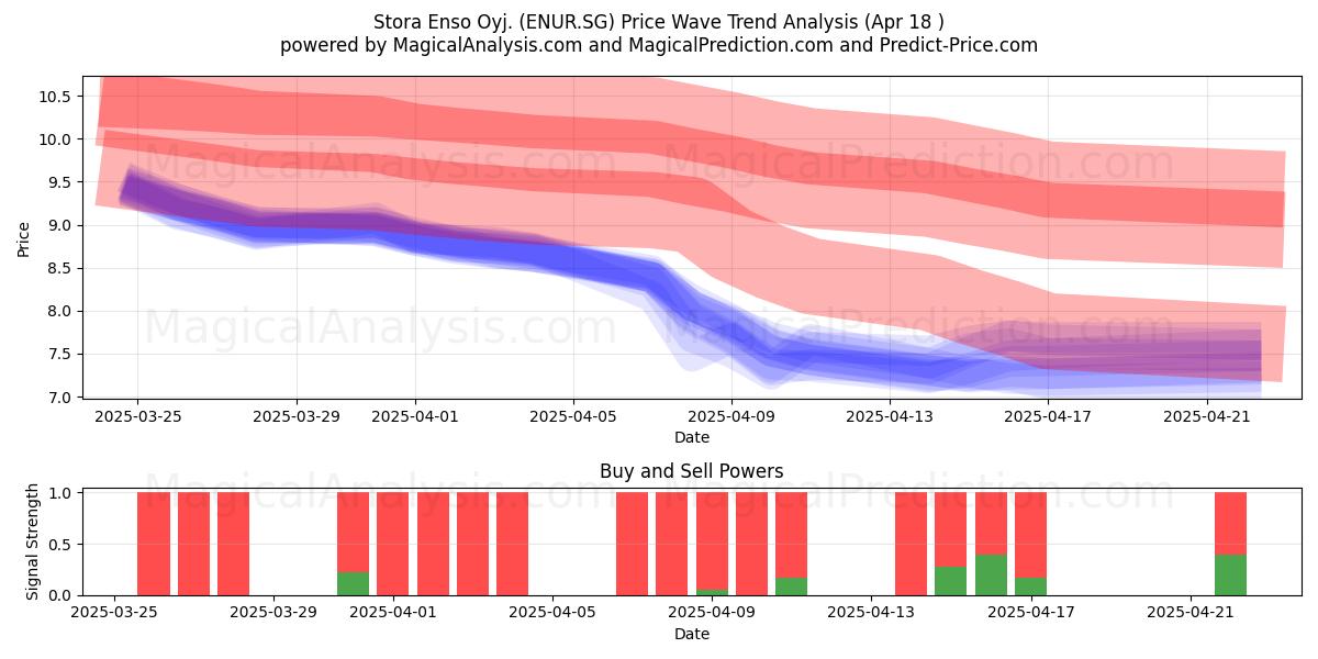  Stora Enso Oyj. (ENUR.SG) Support and Resistance area (18 Apr) 