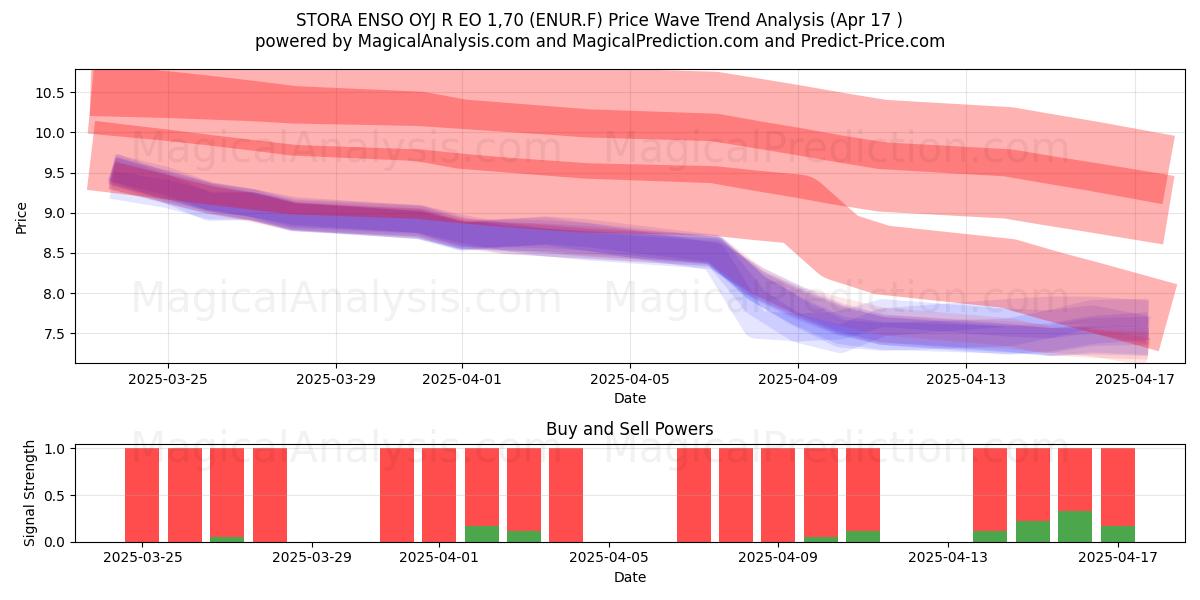  STORA ENSO OYJ R EO 1,70 (ENUR.F) Support and Resistance area (17 Apr) 
