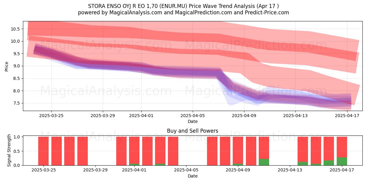  STORA ENSO OYJ R EO 1,70 (ENUR.MU) Support and Resistance area (17 Apr) 