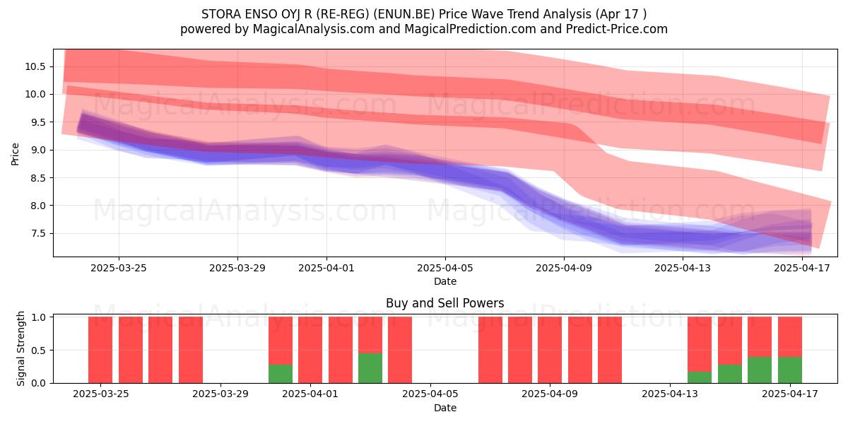  STORA ENSO OYJ R (RE-REG) (ENUN.BE) Support and Resistance area (17 Apr) 