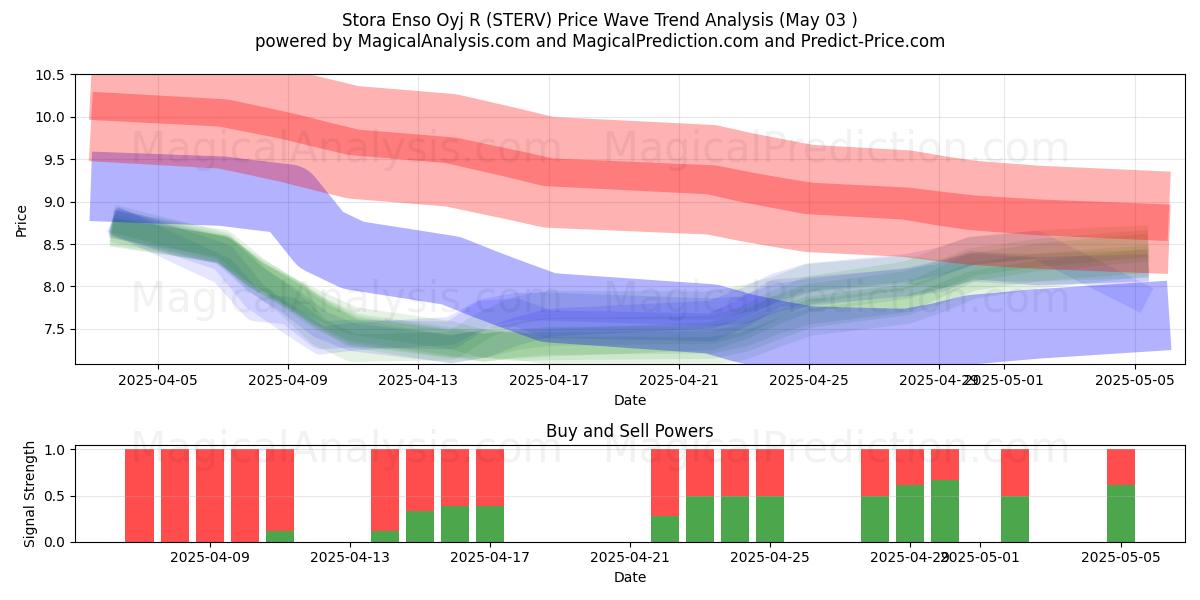 Stora Enso Oyj R (STERV) Support and Resistance area (03 May) Stora Enso Oyj R (STERV) Support and Resistance area (03 May)