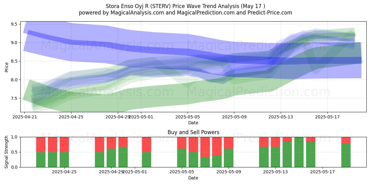  Stora Enso Oyj R (STERV) Support and Resistance area (17 May) 
