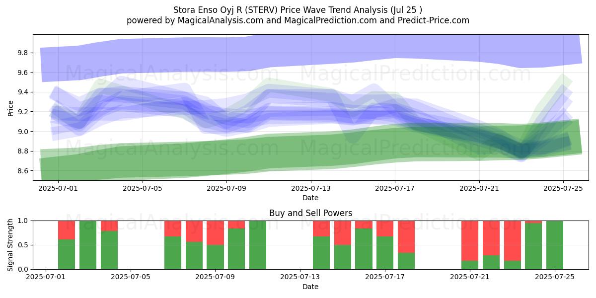  Stora Enso Oyj R (STERV) Support and Resistance area (24 Jul) 