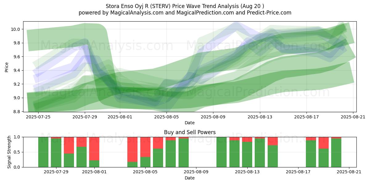  Stora Enso Oyj R (STERV) Support and Resistance area (19 Aug) 