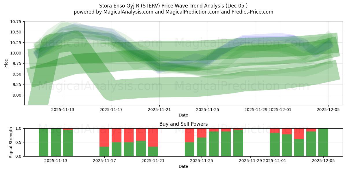  Stora Enso Oyj R (STERV) Support and Resistance area (04 Dec) 