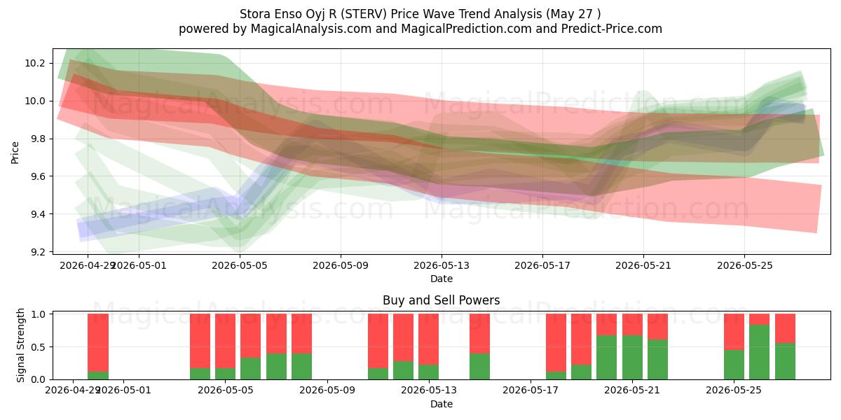  Stora Enso Oyj R (STERV) Support and Resistance area (25 May) 