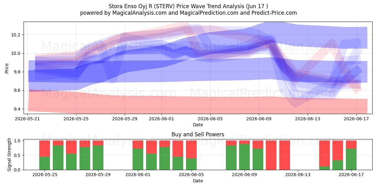  Stora Enso Oyj R (STERV) Support and Resistance area (10 Jun) 