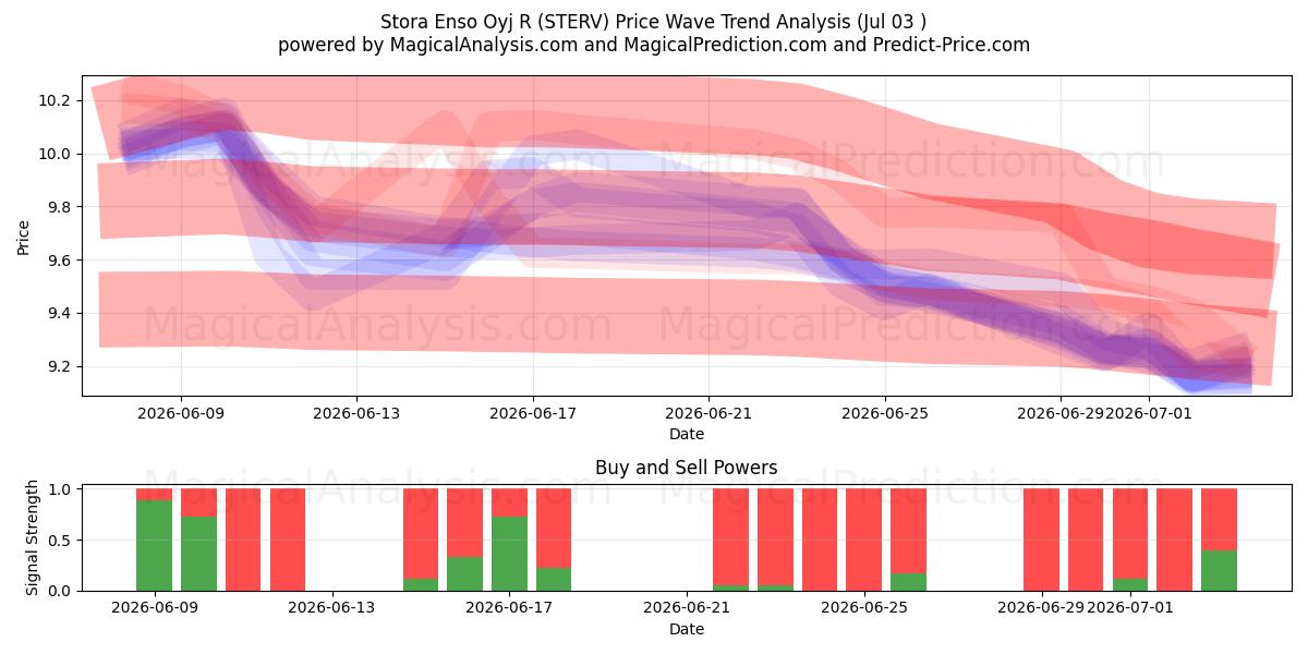  Stora Enso Oyj R (STERV) Support and Resistance area (02 Jul) 