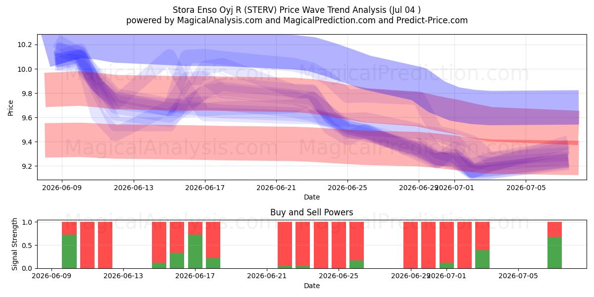  Stora Enso Oyj R (STERV) Support and Resistance area (03 Jul) 
