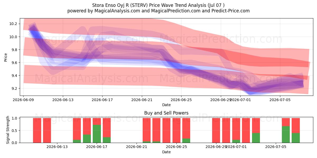  Stora Enso Oyj R (STERV) Support and Resistance area (06 Jul) 