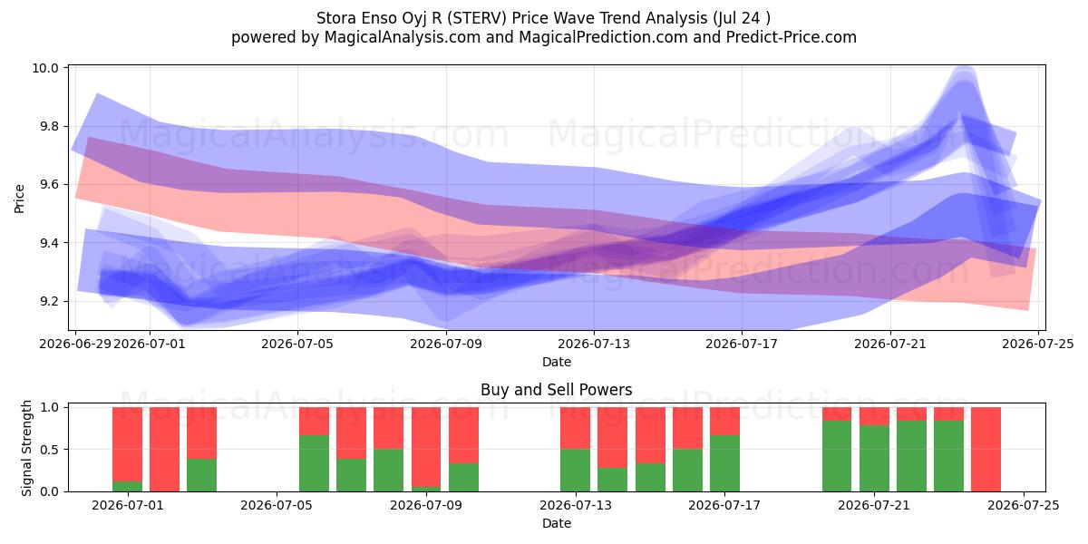  Stora Enso Oyj R (STERV) Support and Resistance area (23 Jul) 