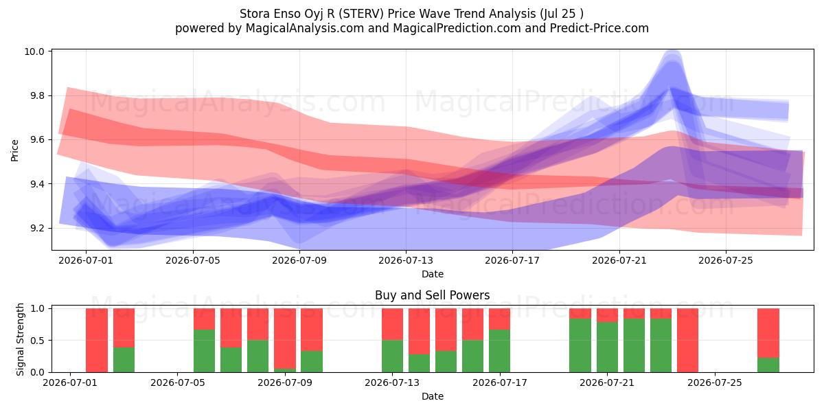  Stora Enso Oyj R (STERV) Support and Resistance area (24 Jul) 