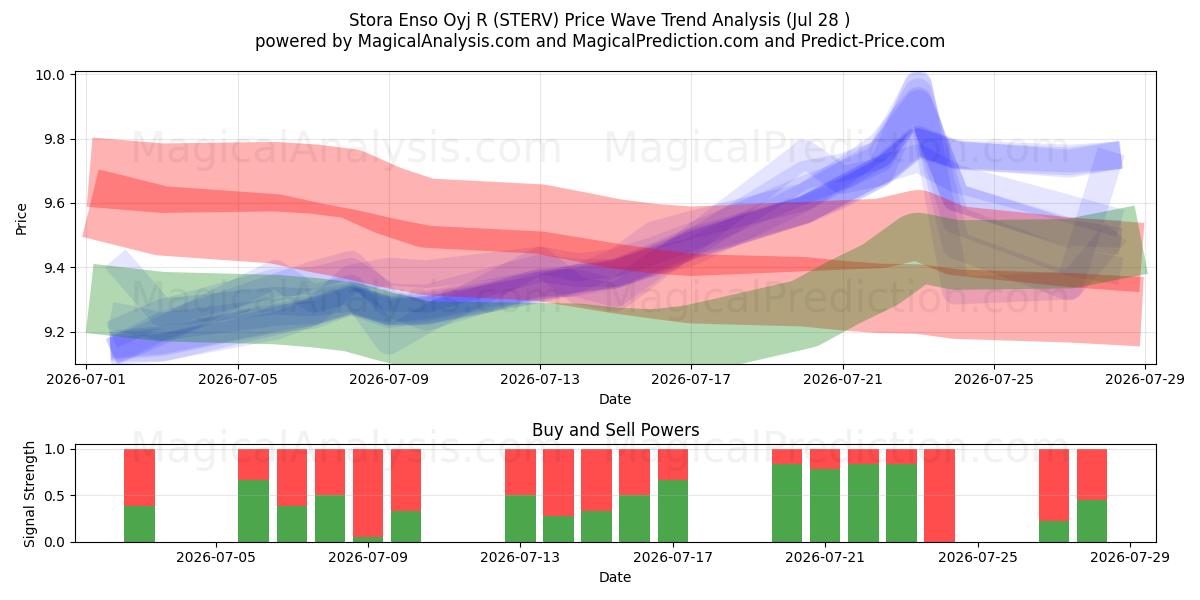  Stora Enso Oyj R (STERV) Support and Resistance area (27 Jul) 