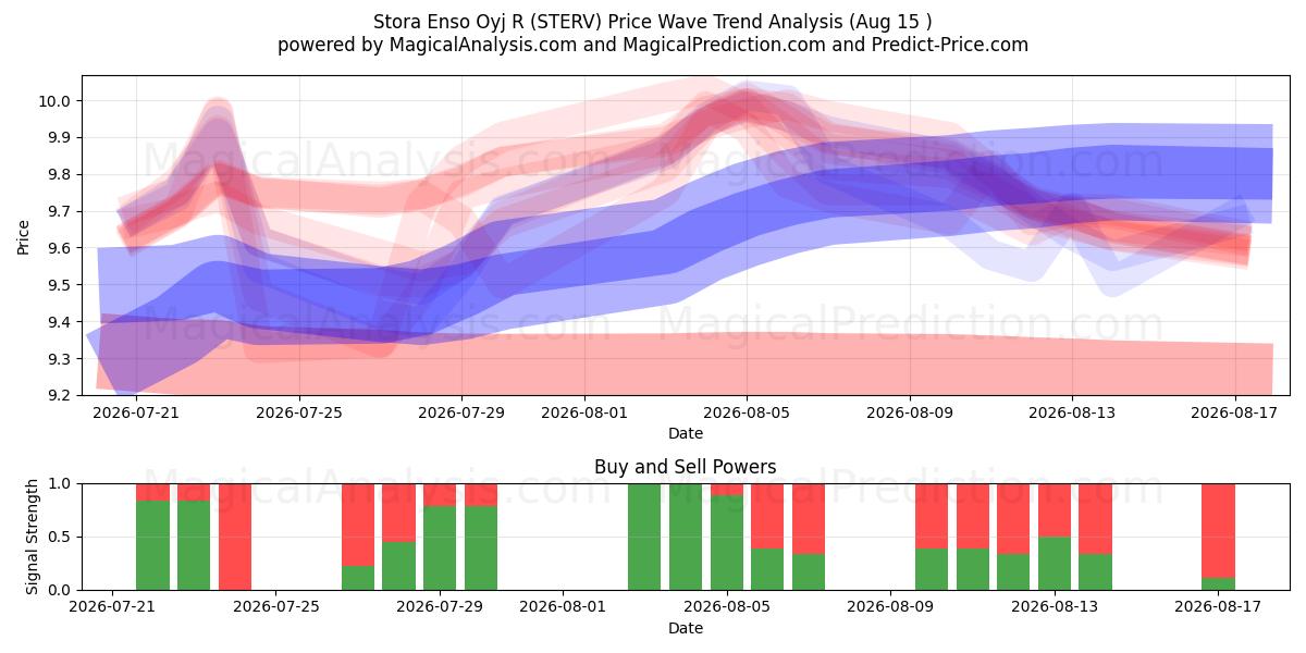  Stora Enso Oyj R (STERV) Support and Resistance area (14 Aug) 