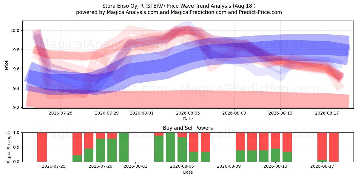 Stora Enso Oyj R (STERV) Support and Resistance area (17 Aug) 