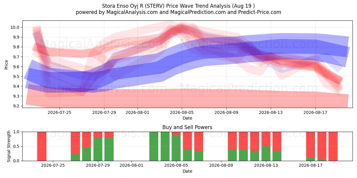  Stora Enso Oyj R (STERV) Support and Resistance area (18 Aug) 