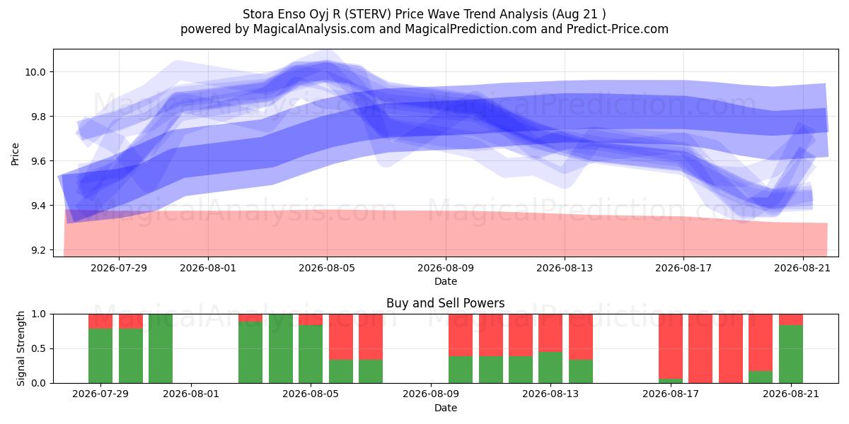  Stora Enso Oyj R (STERV) Support and Resistance area (19 Aug) 