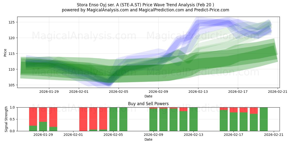  Stora Enso Oyj ser. A (STE-A.ST) Support and Resistance area (19 Feb) 