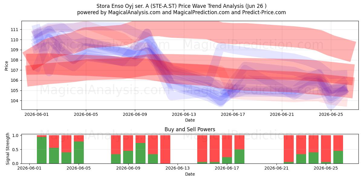  Stora Enso Oyj ser. A (STE-A.ST) Support and Resistance area (25 Jun) 
