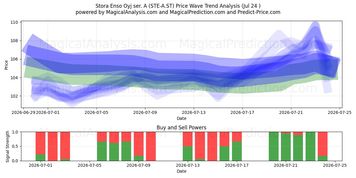  Stora Enso Oyj ser. A (STE-A.ST) Support and Resistance area (23 Jul) 