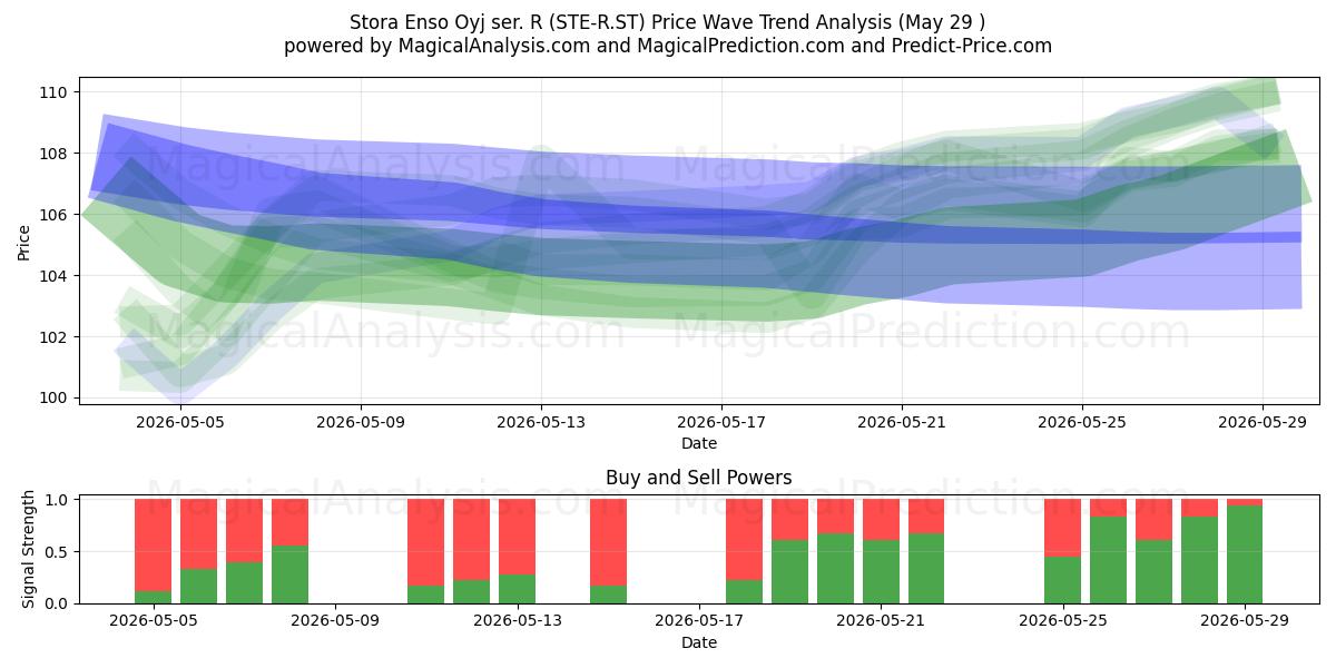  Stora Enso Oyj ser. R (STE-R.ST) Support and Resistance area (28 May) 